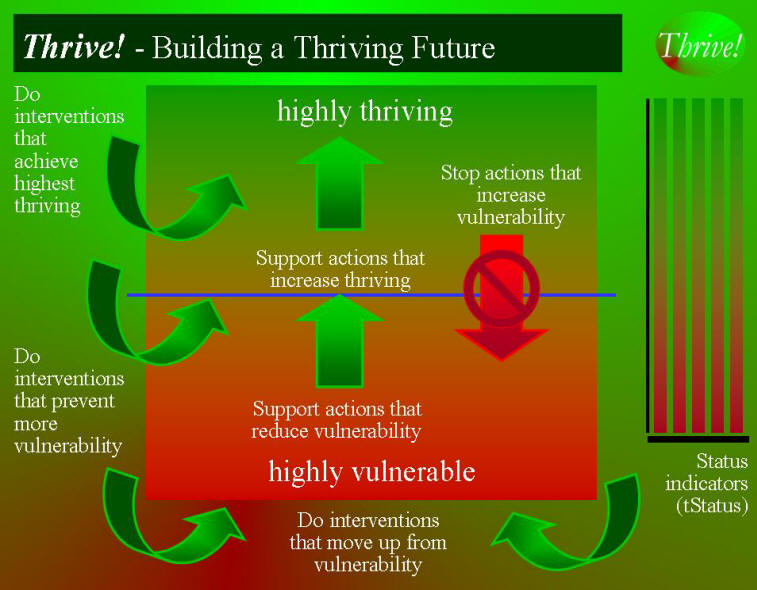 Thrive! - Building a Thriving Future