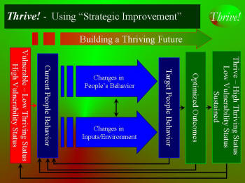 Thrive! - Using Strategic Improvement