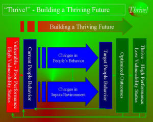 High Thriving & Performance graphic small