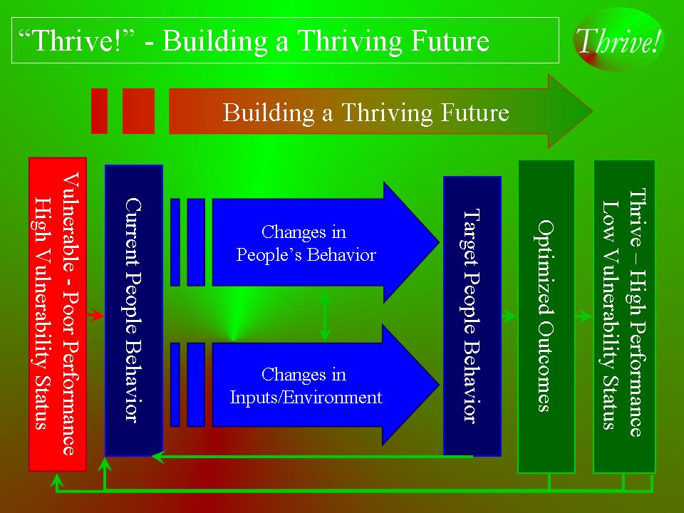 Thrive! - High Thriving & Performance graphic